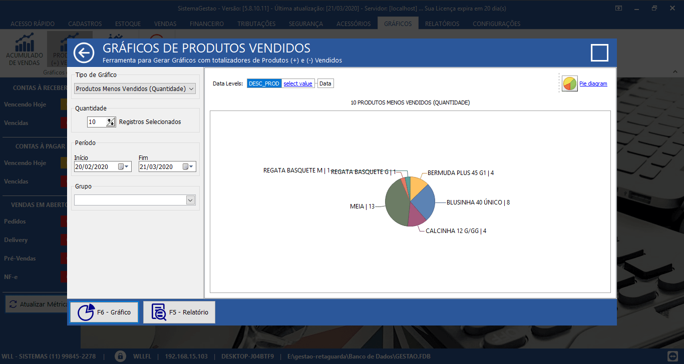 Gráfico Produtos Vendidos